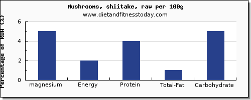 magnesium and nutrition facts in shiitake mushrooms per 100g